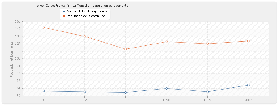 La Moncelle : population et logements